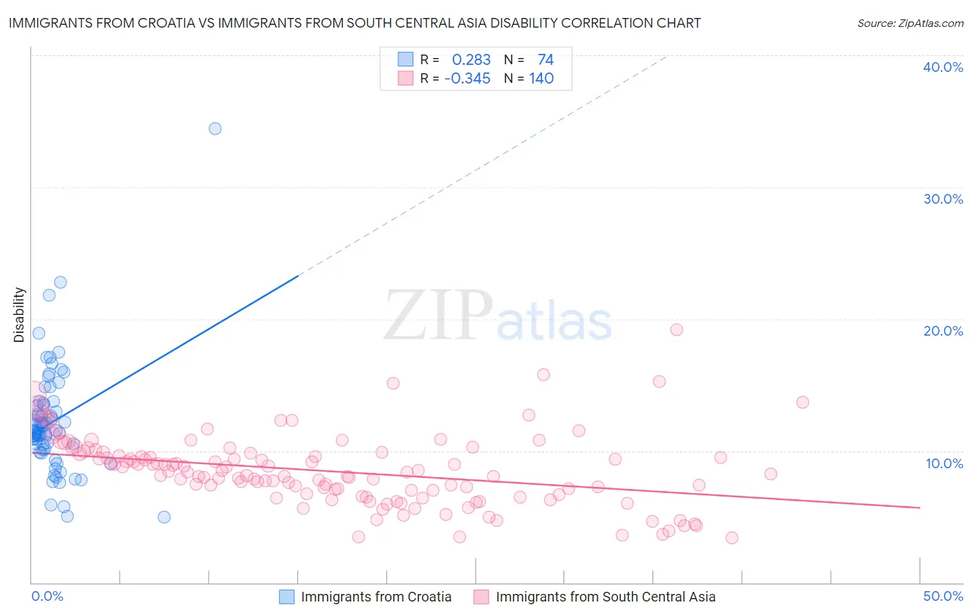 Immigrants from Croatia vs Immigrants from South Central Asia Disability