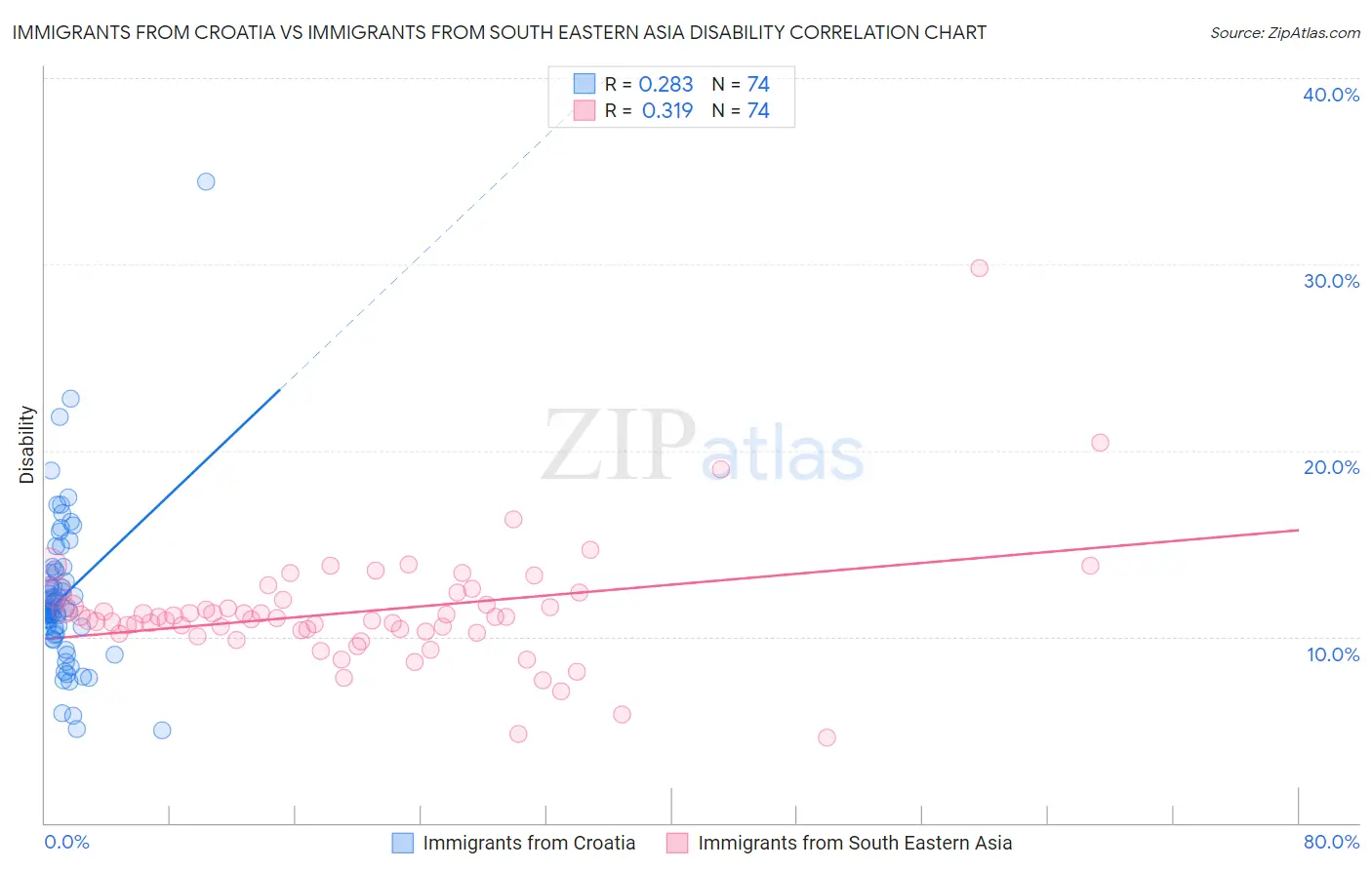 Immigrants from Croatia vs Immigrants from South Eastern Asia Disability