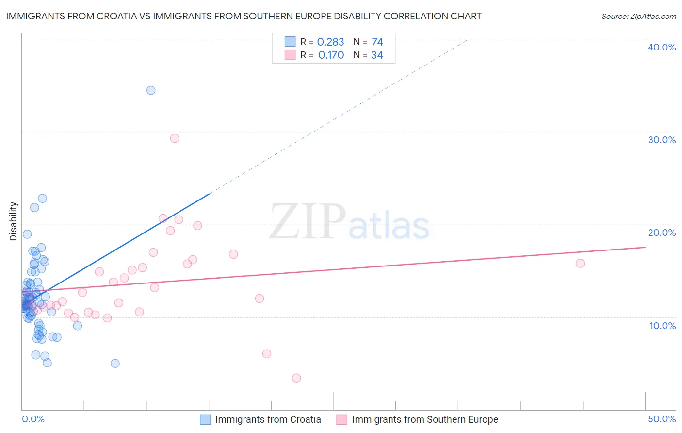 Immigrants from Croatia vs Immigrants from Southern Europe Disability
