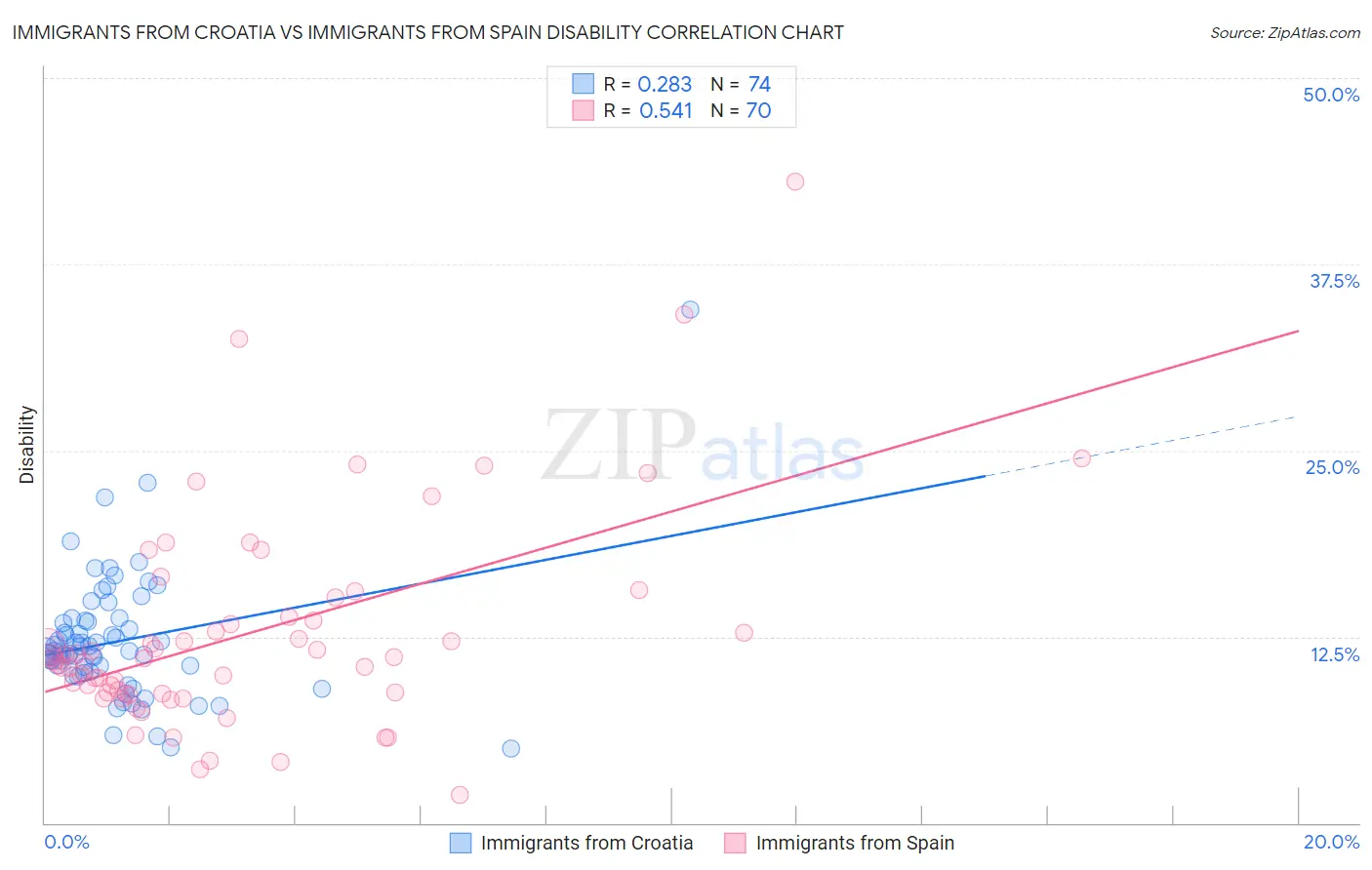 Immigrants from Croatia vs Immigrants from Spain Disability