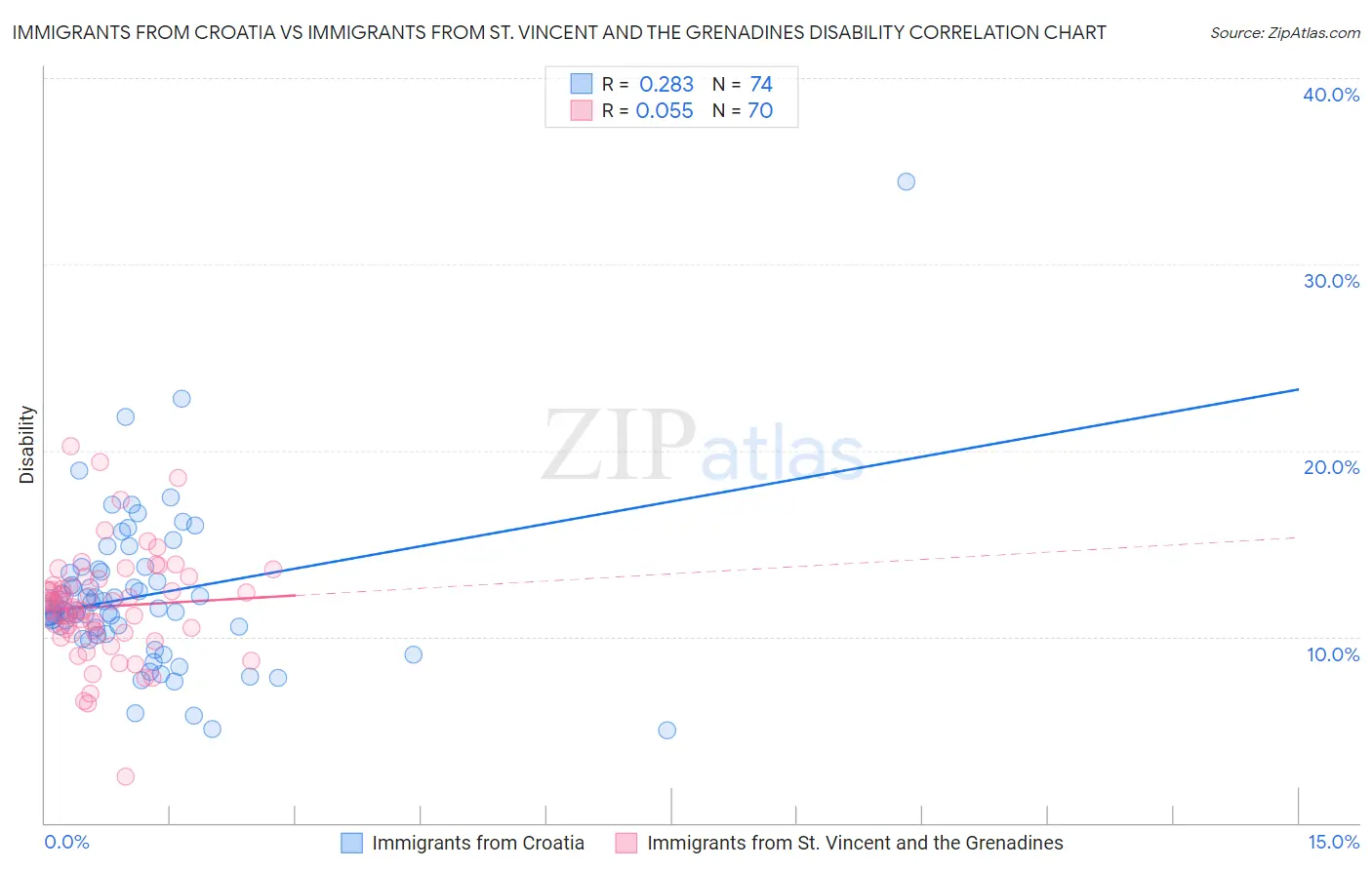 Immigrants from Croatia vs Immigrants from St. Vincent and the Grenadines Disability