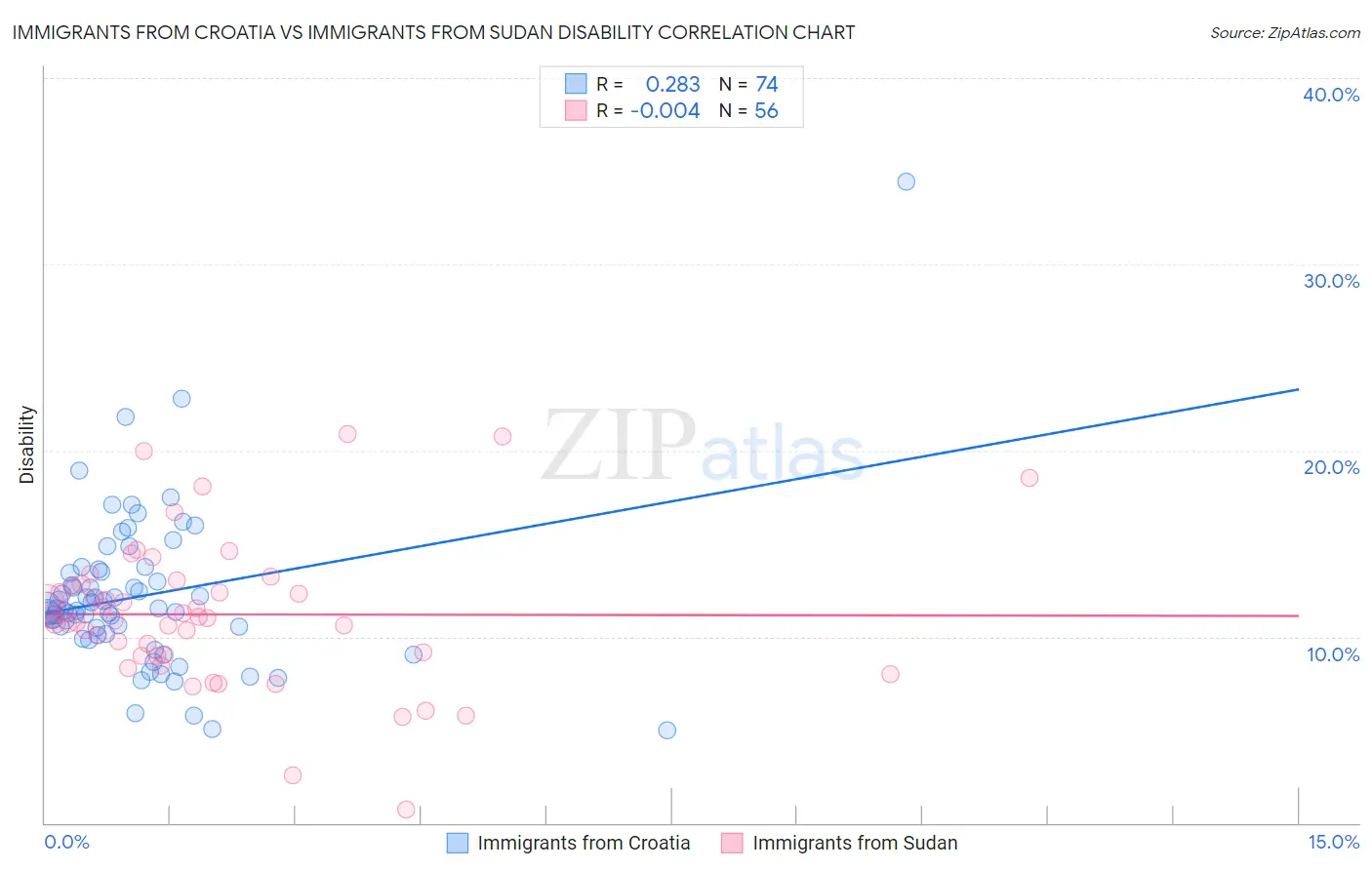 Immigrants from Croatia vs Immigrants from Sudan Disability