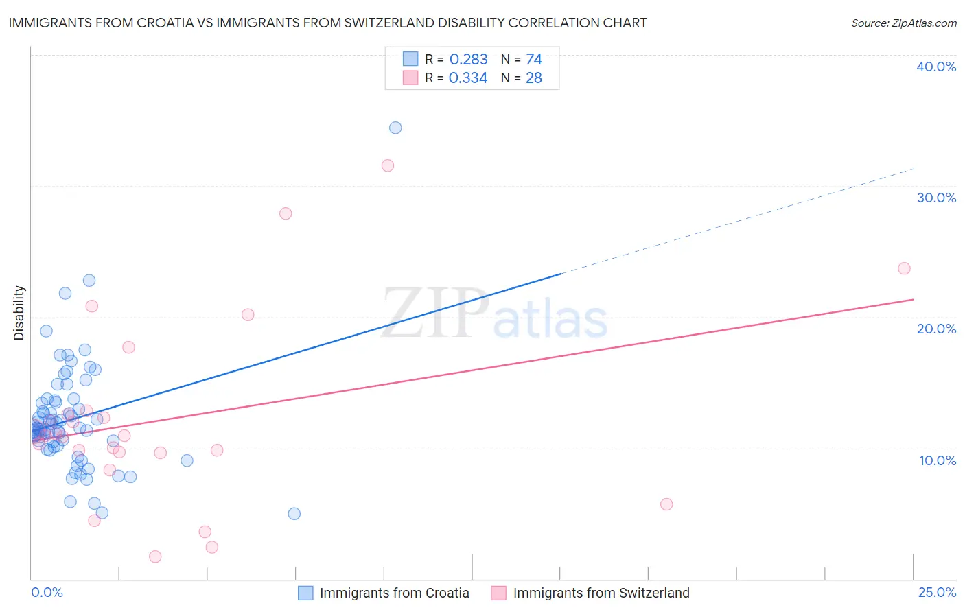 Immigrants from Croatia vs Immigrants from Switzerland Disability