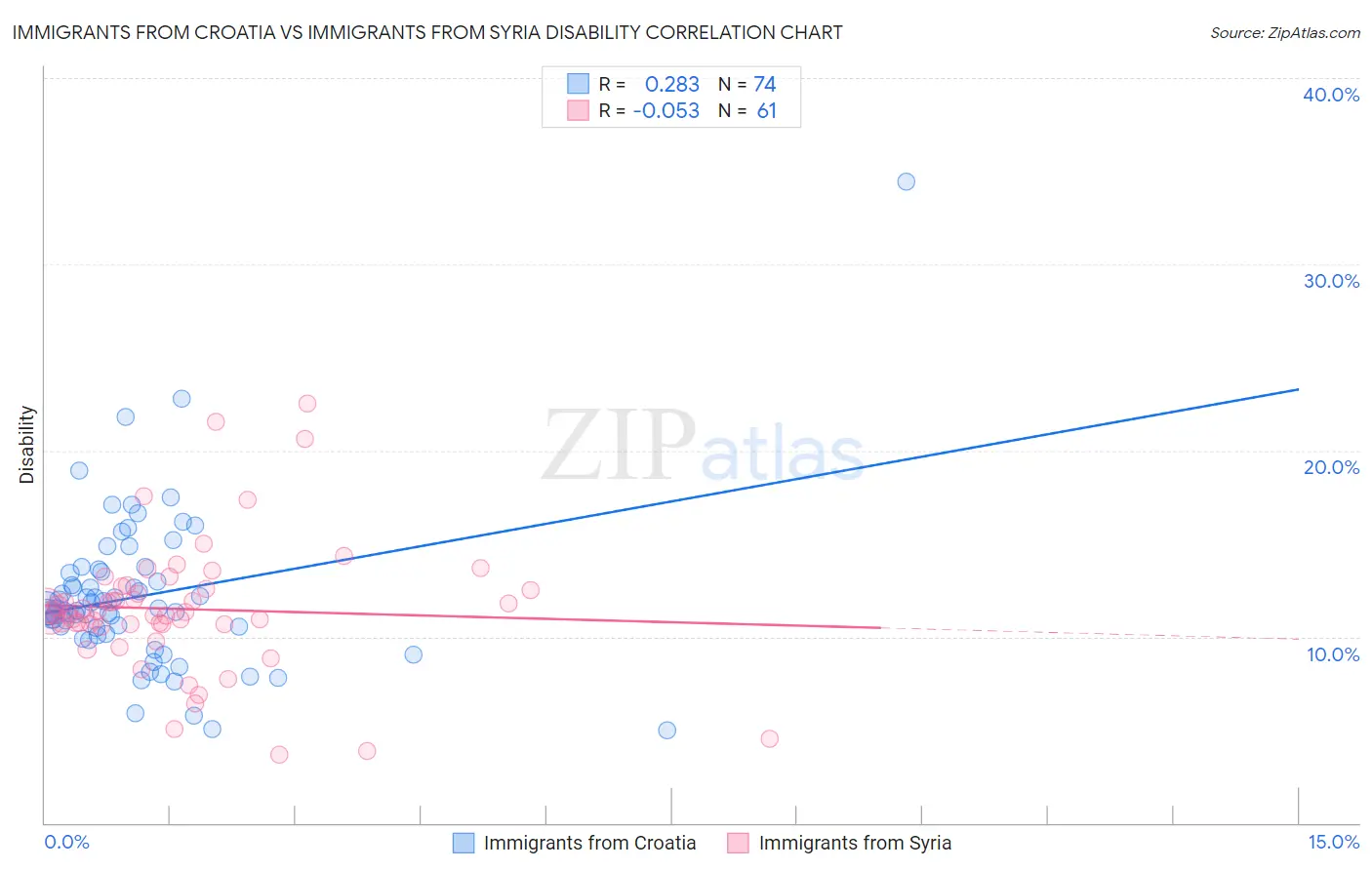Immigrants from Croatia vs Immigrants from Syria Disability