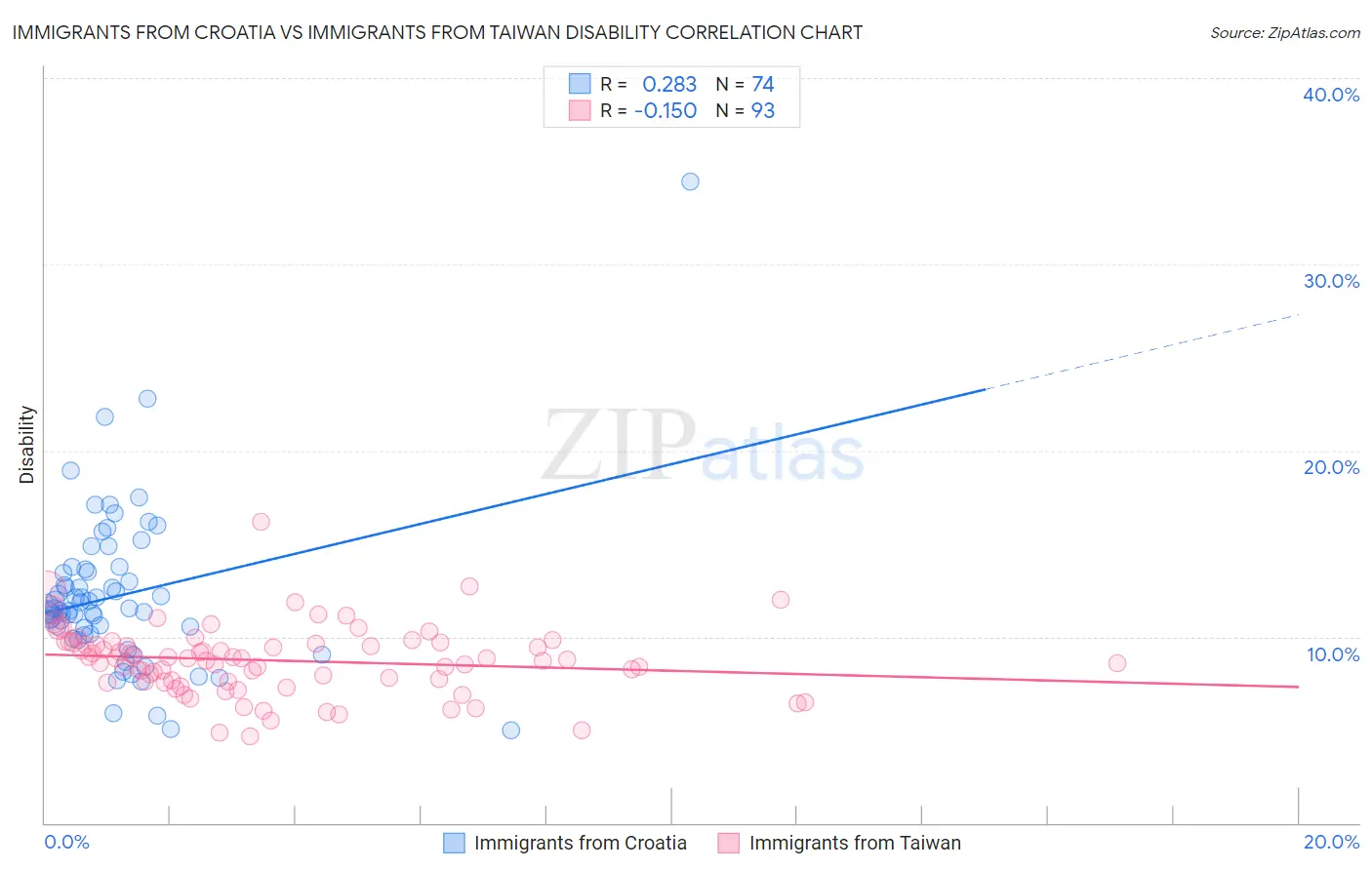 Immigrants from Croatia vs Immigrants from Taiwan Disability
