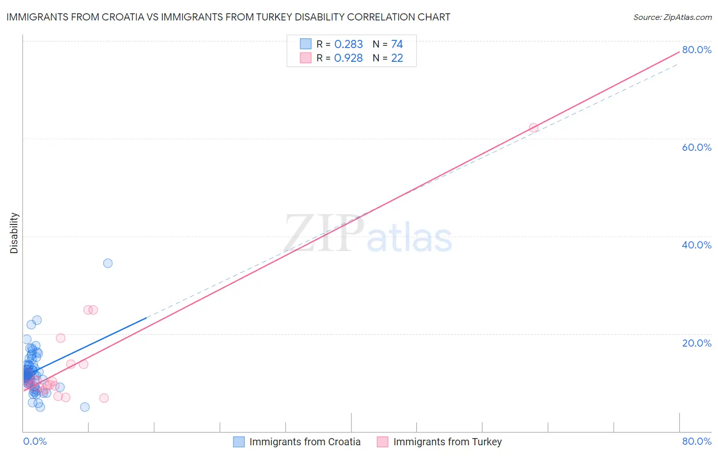 Immigrants from Croatia vs Immigrants from Turkey Disability