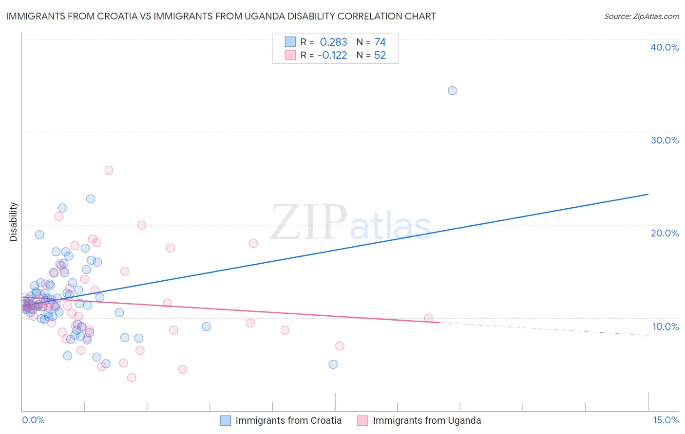 Immigrants from Croatia vs Immigrants from Uganda Disability