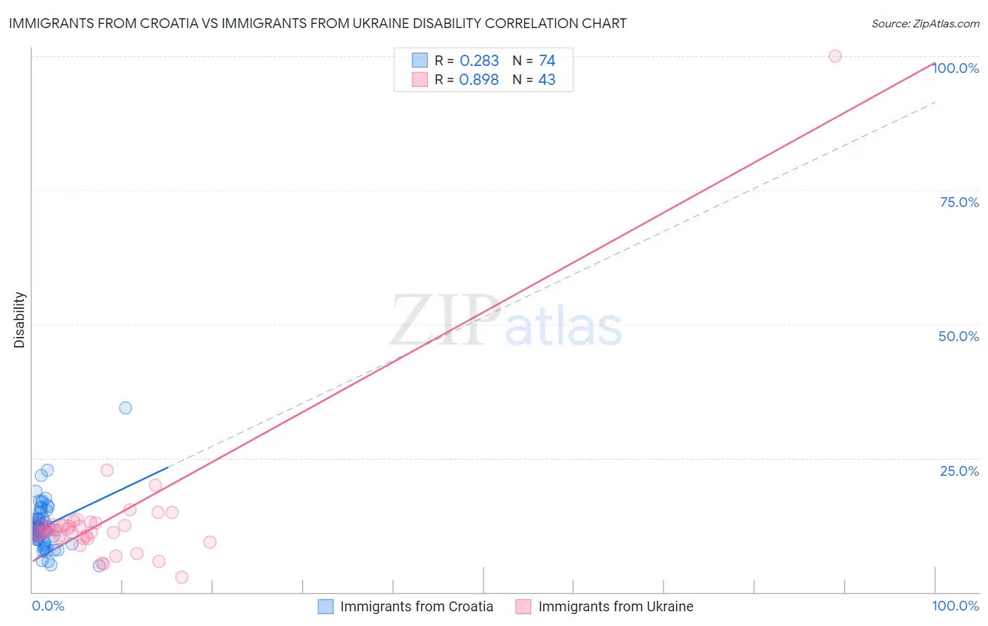 Immigrants from Croatia vs Immigrants from Ukraine Disability