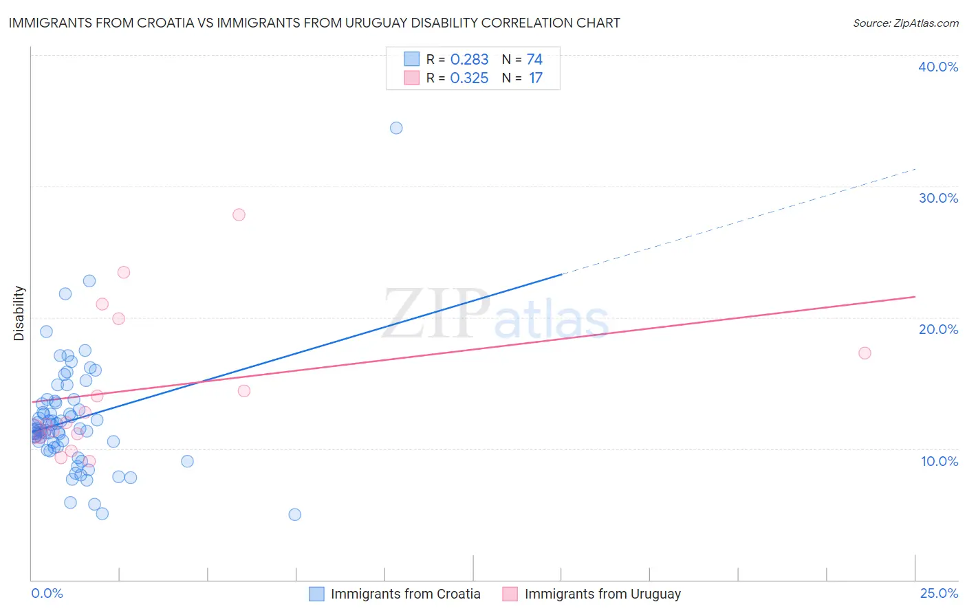 Immigrants from Croatia vs Immigrants from Uruguay Disability