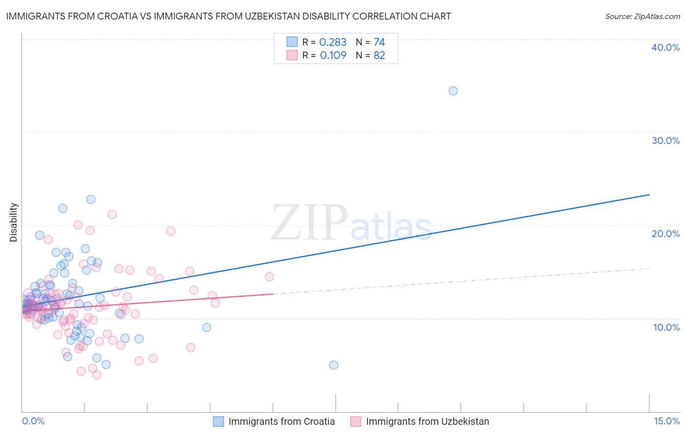 Immigrants from Croatia vs Immigrants from Uzbekistan Disability