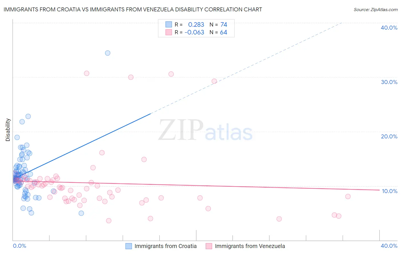 Immigrants from Croatia vs Immigrants from Venezuela Disability