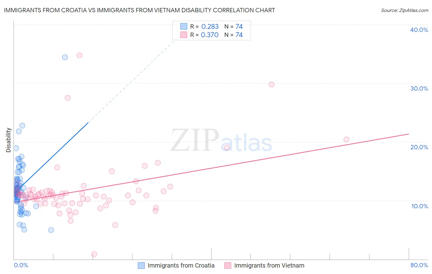 Immigrants from Croatia vs Immigrants from Vietnam Disability