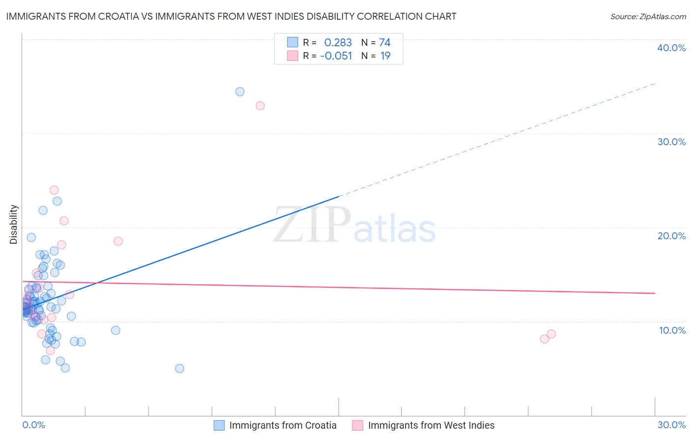 Immigrants from Croatia vs Immigrants from West Indies Disability