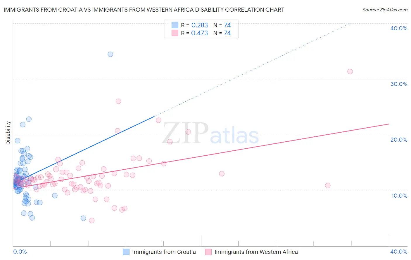 Immigrants from Croatia vs Immigrants from Western Africa Disability