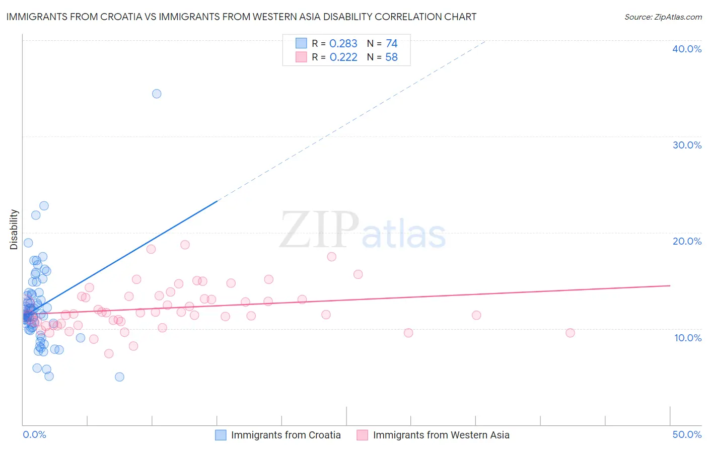 Immigrants from Croatia vs Immigrants from Western Asia Disability