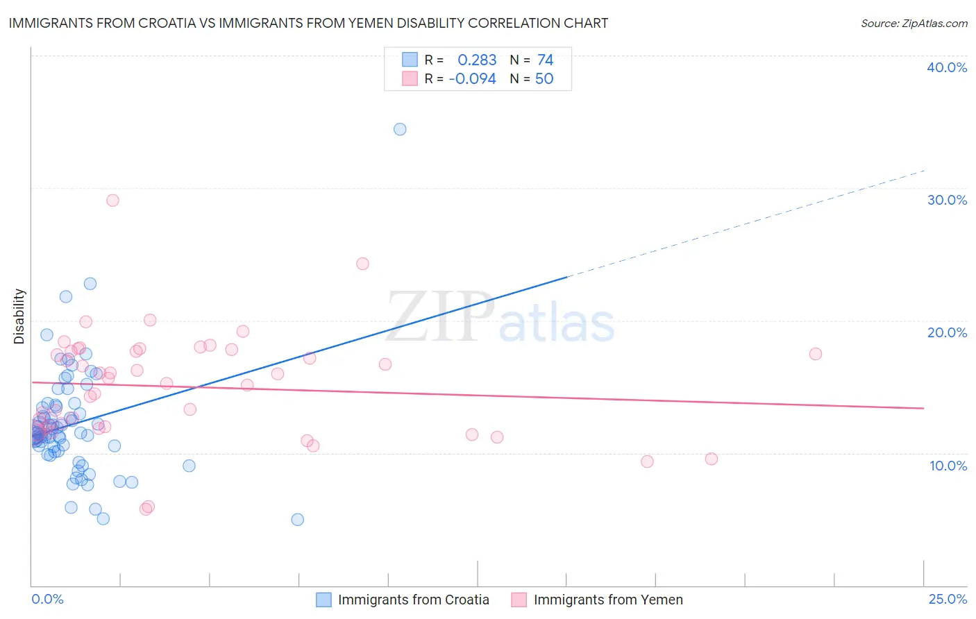 Immigrants from Croatia vs Immigrants from Yemen Disability