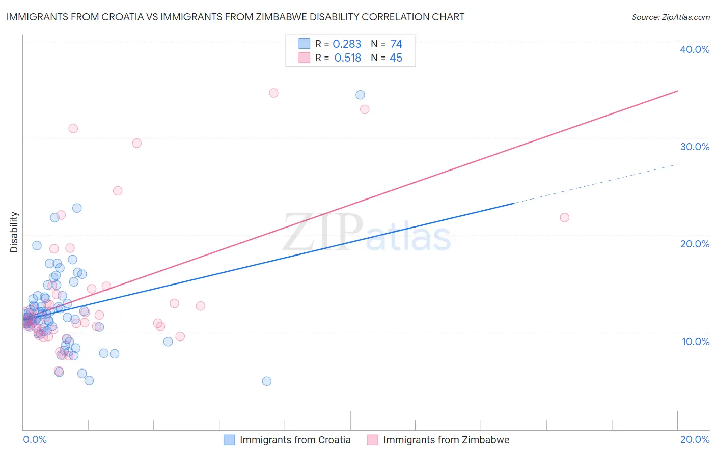 Immigrants from Croatia vs Immigrants from Zimbabwe Disability