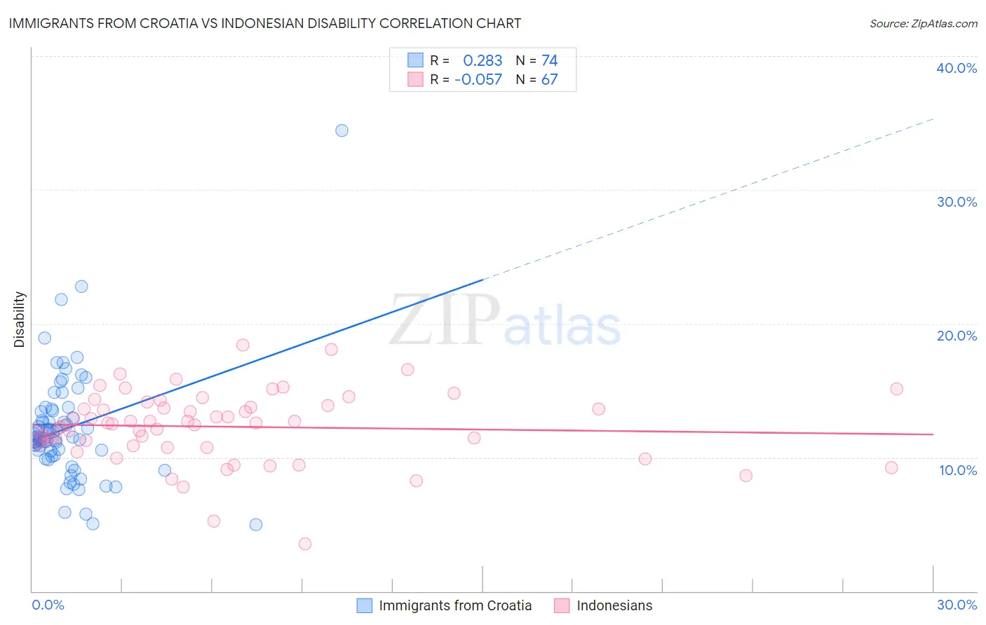 Immigrants from Croatia vs Indonesian Disability