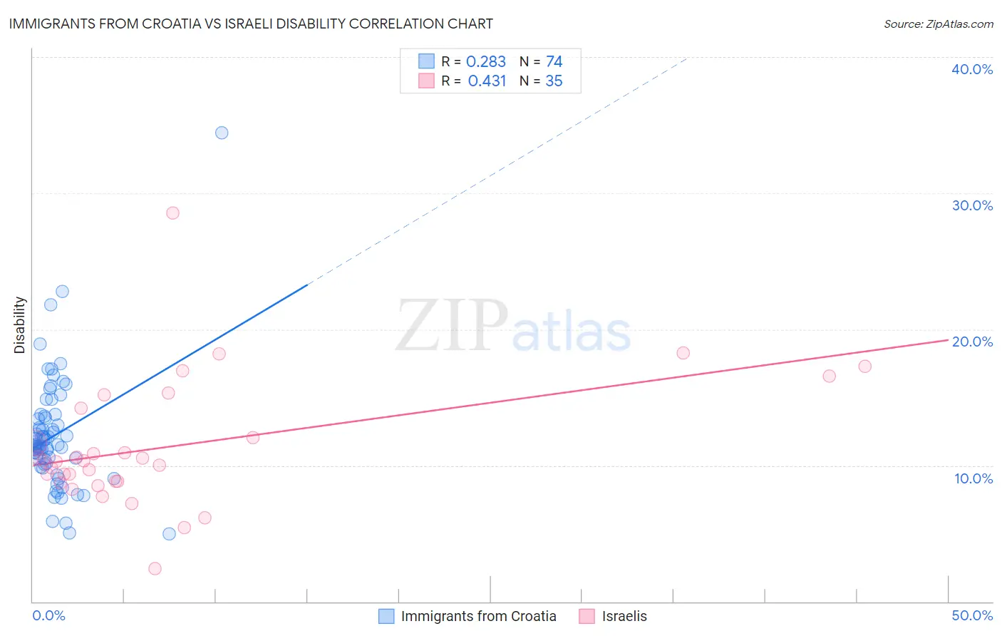 Immigrants from Croatia vs Israeli Disability