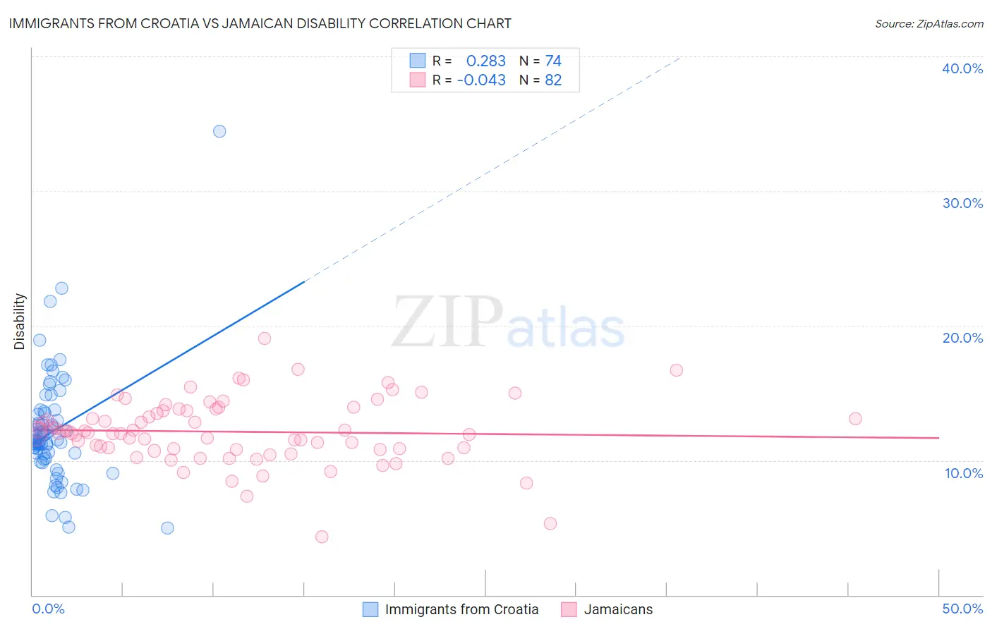 Immigrants from Croatia vs Jamaican Disability