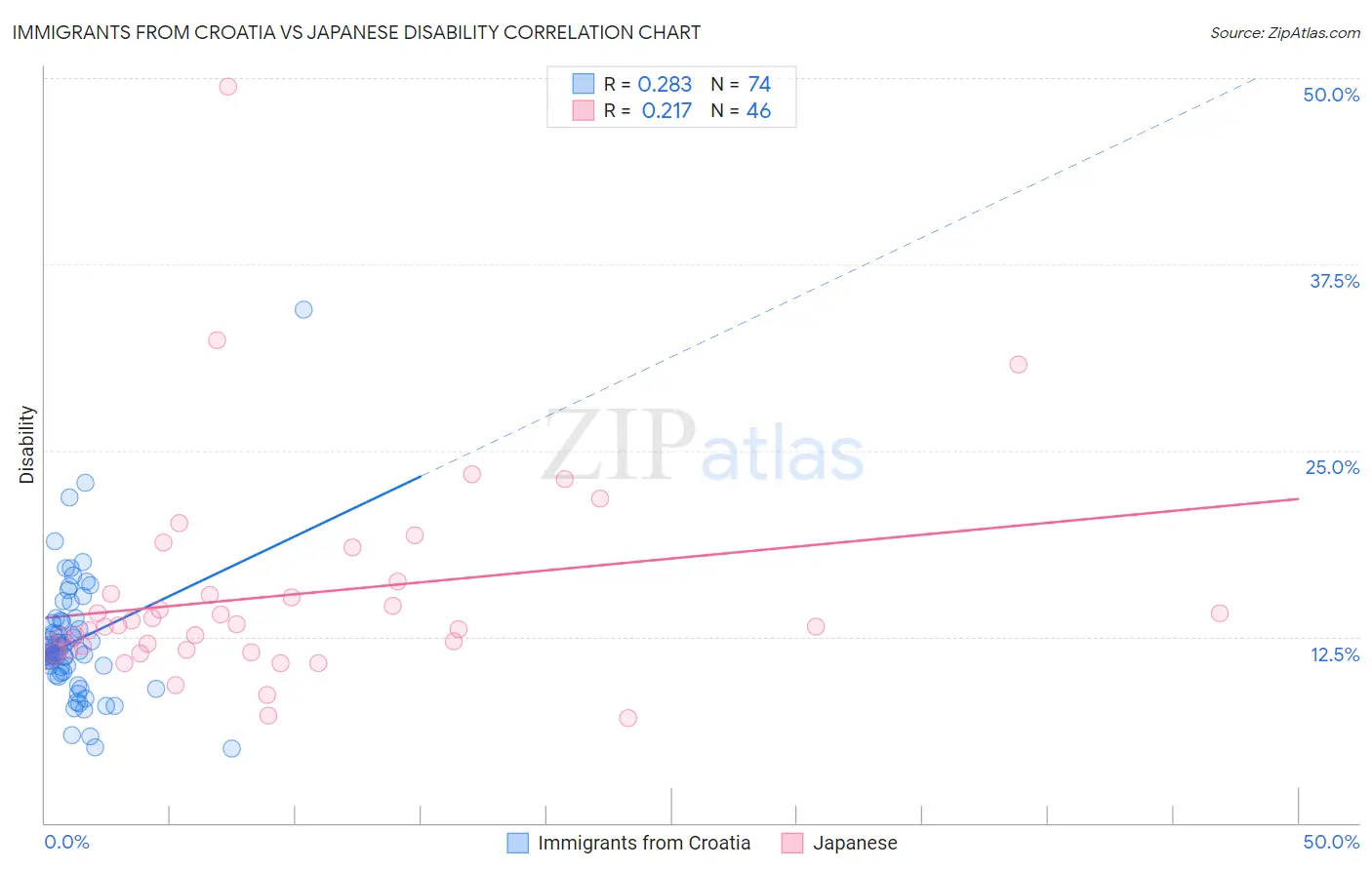 Immigrants from Croatia vs Japanese Disability