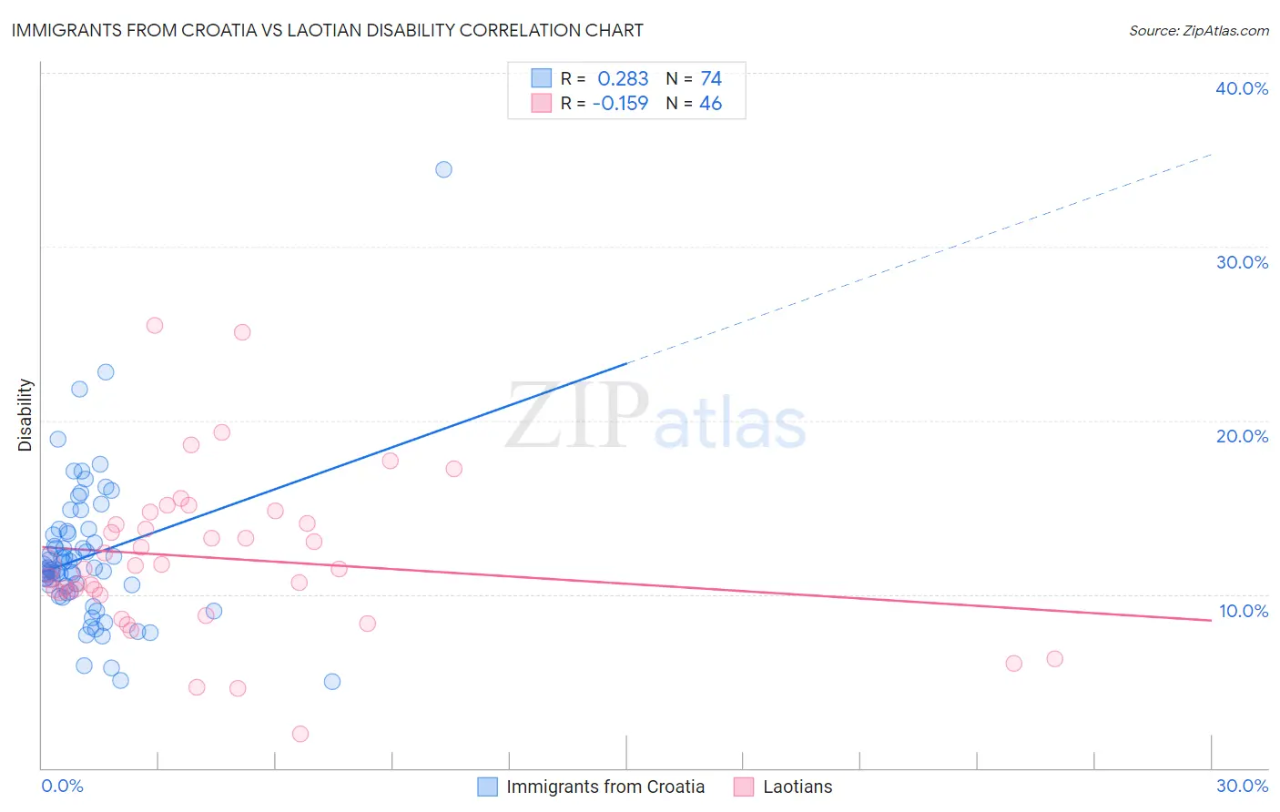 Immigrants from Croatia vs Laotian Disability
