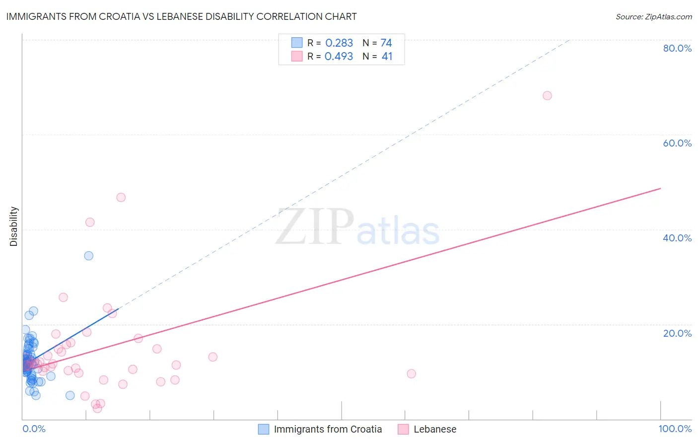 Immigrants from Croatia vs Lebanese Disability