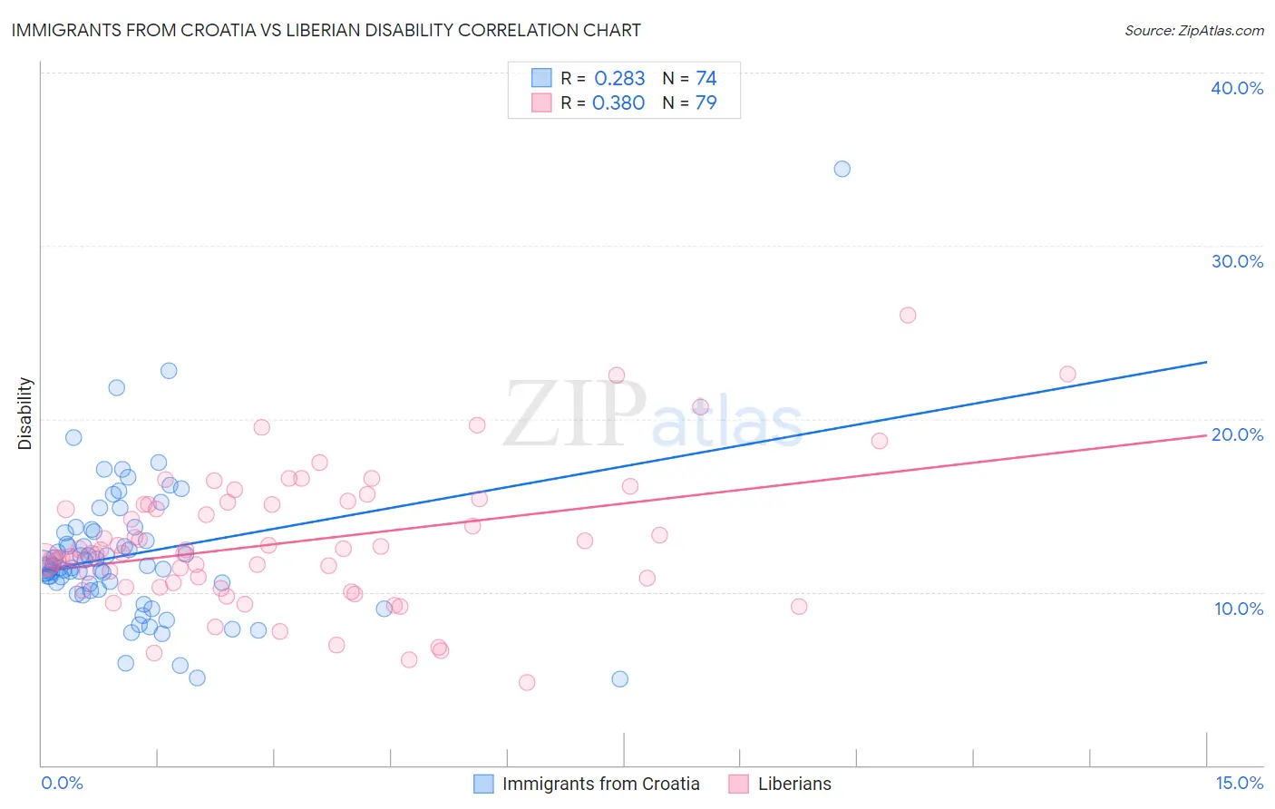 Immigrants from Croatia vs Liberian Disability