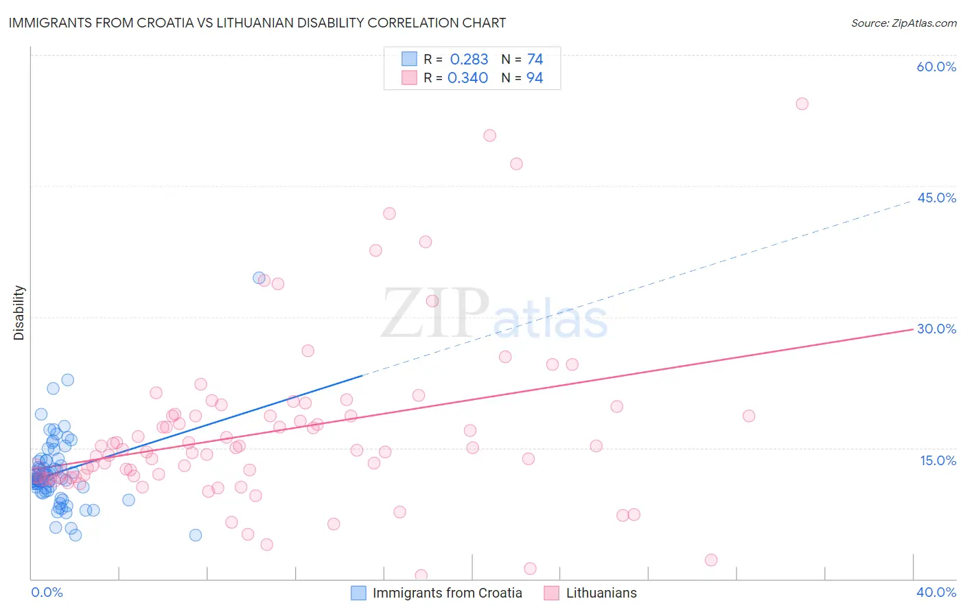 Immigrants from Croatia vs Lithuanian Disability