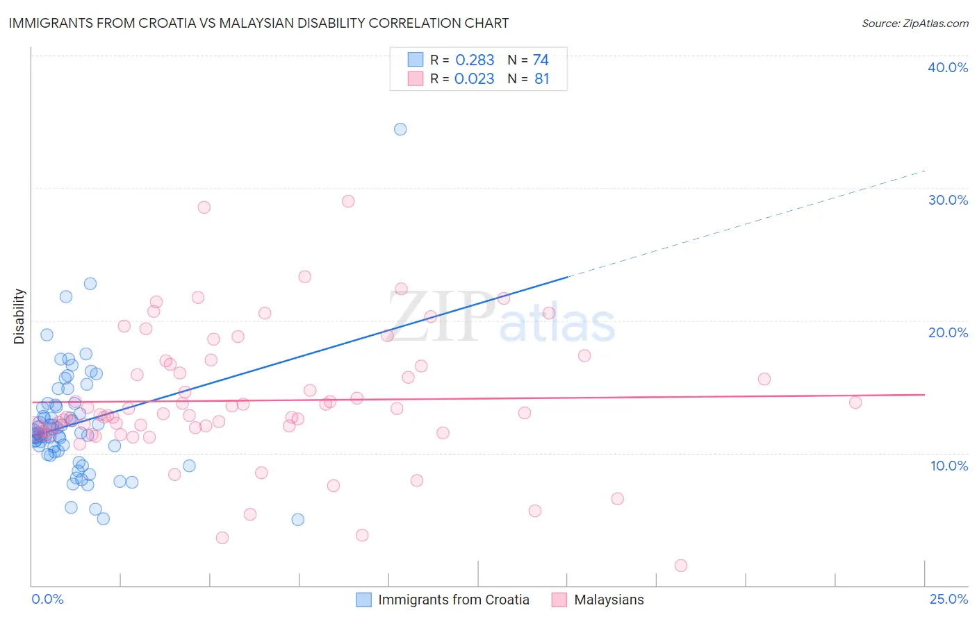 Immigrants from Croatia vs Malaysian Disability