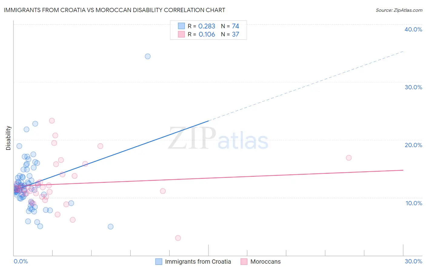 Immigrants from Croatia vs Moroccan Disability