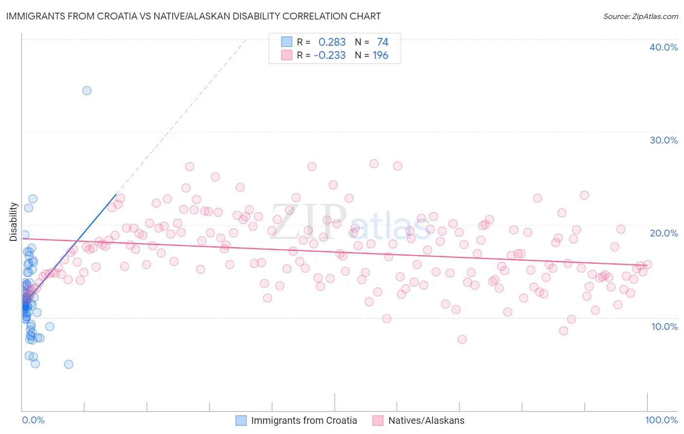 Immigrants from Croatia vs Native/Alaskan Disability