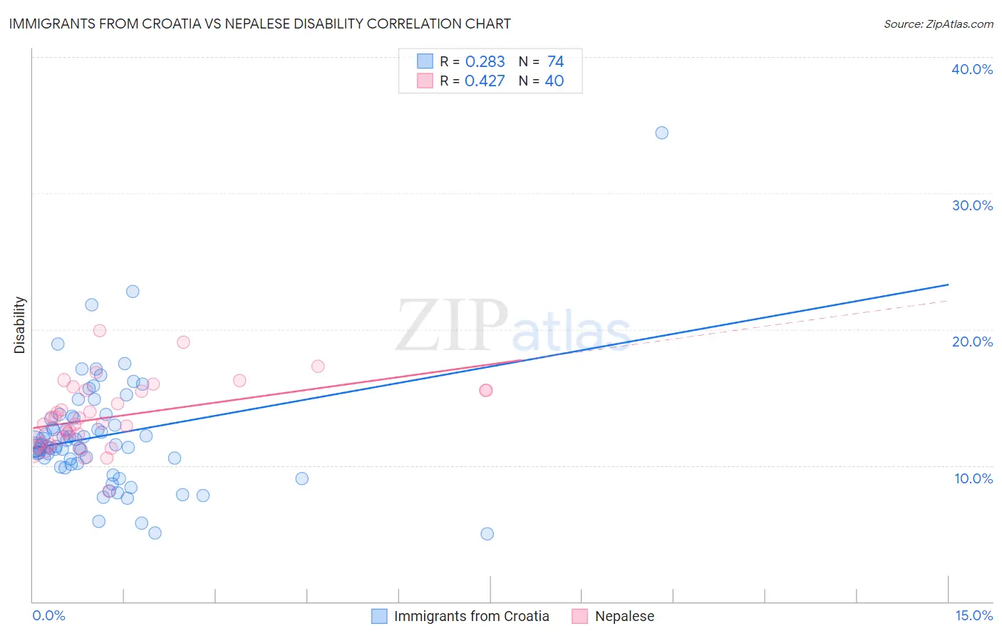 Immigrants from Croatia vs Nepalese Disability