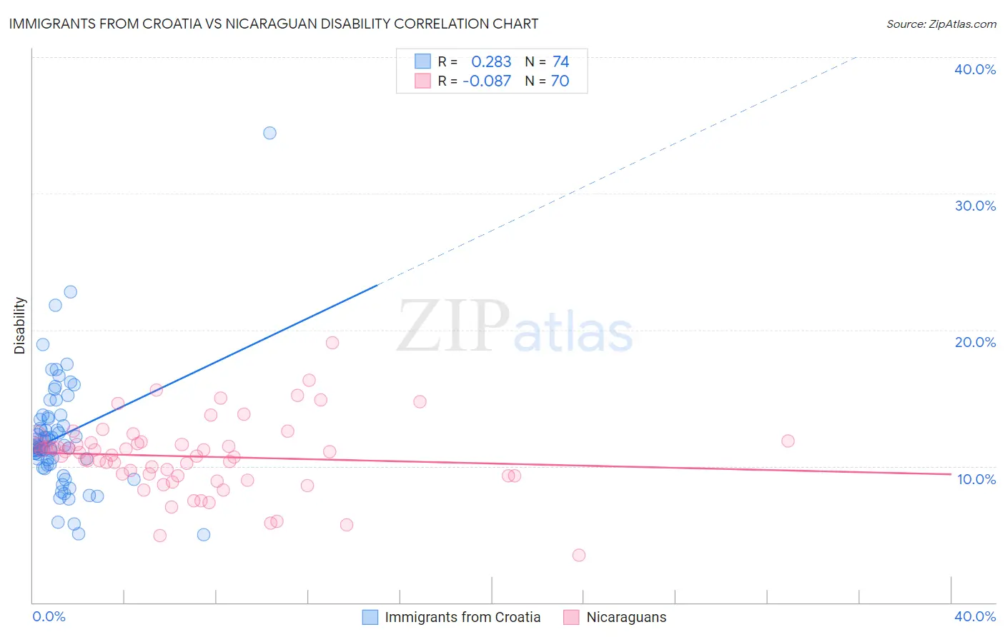 Immigrants from Croatia vs Nicaraguan Disability