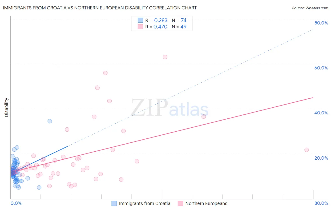 Immigrants from Croatia vs Northern European Disability