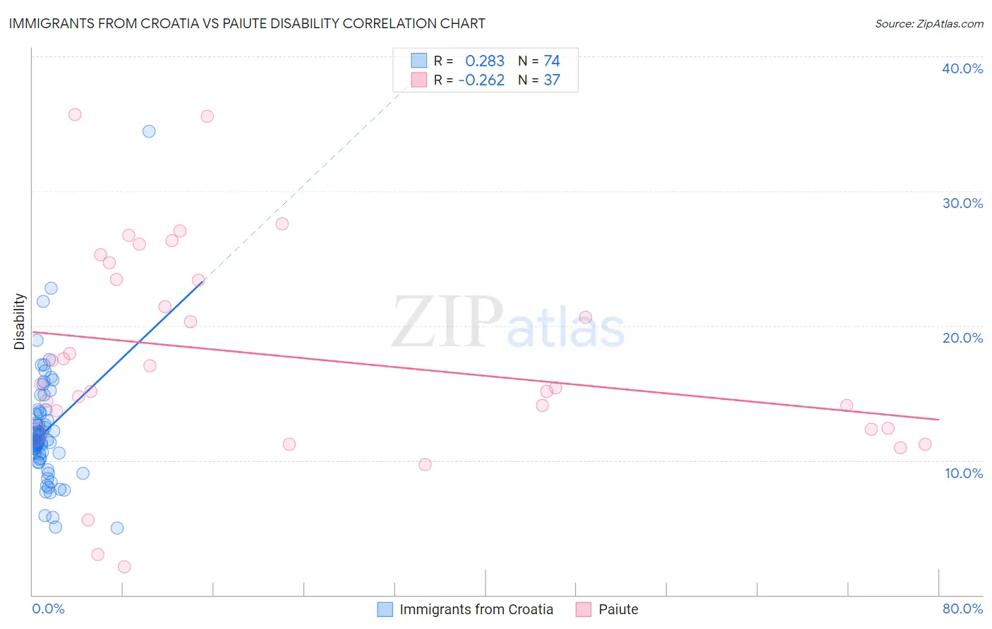 Immigrants from Croatia vs Paiute Disability