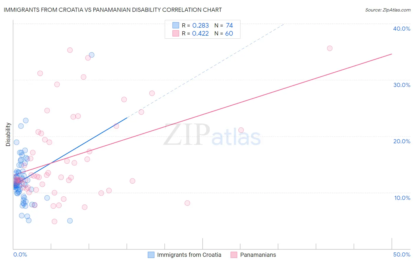 Immigrants from Croatia vs Panamanian Disability