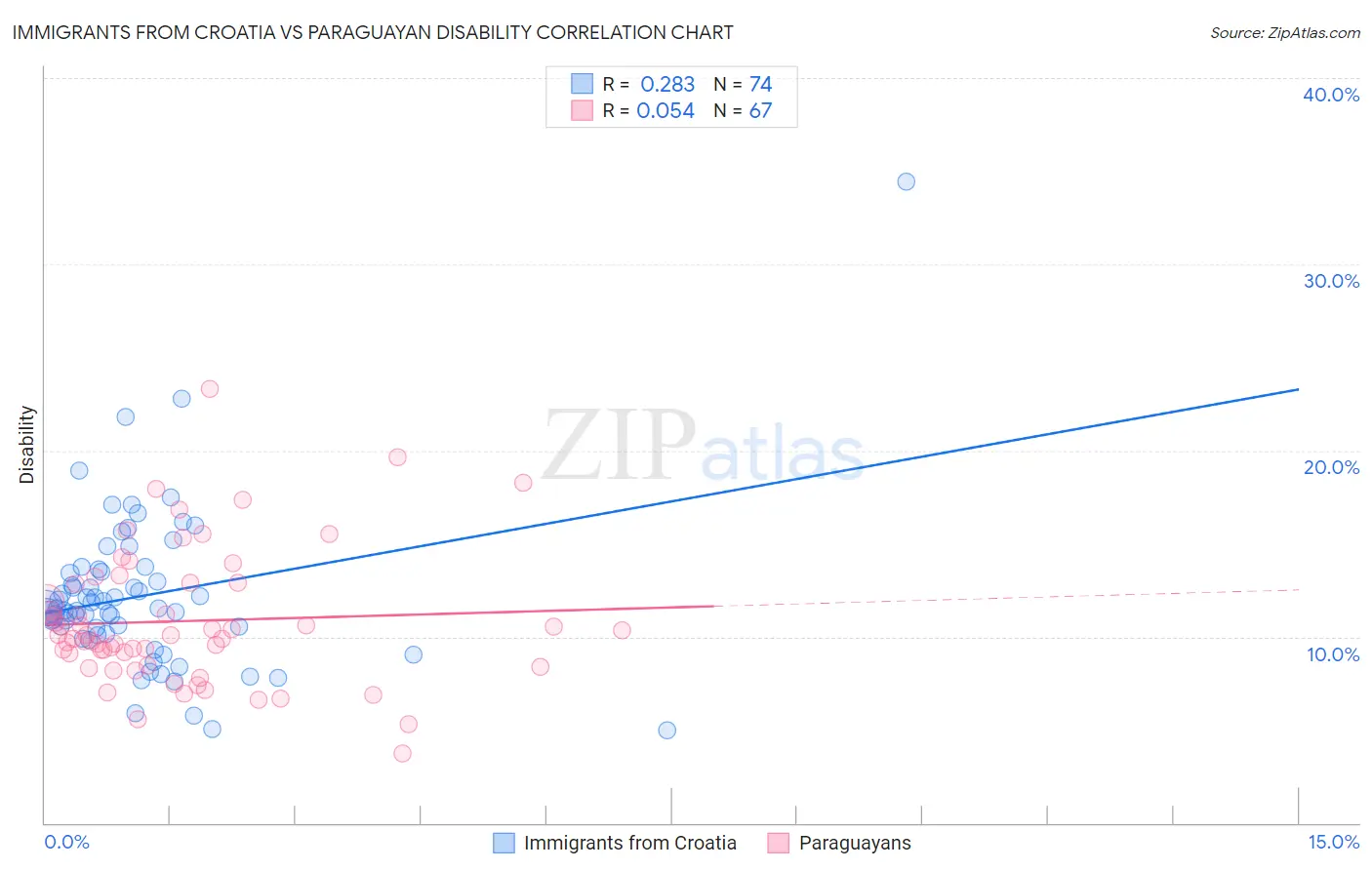 Immigrants from Croatia vs Paraguayan Disability