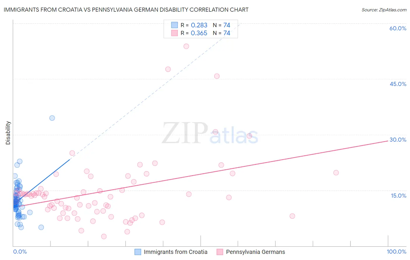 Immigrants from Croatia vs Pennsylvania German Disability