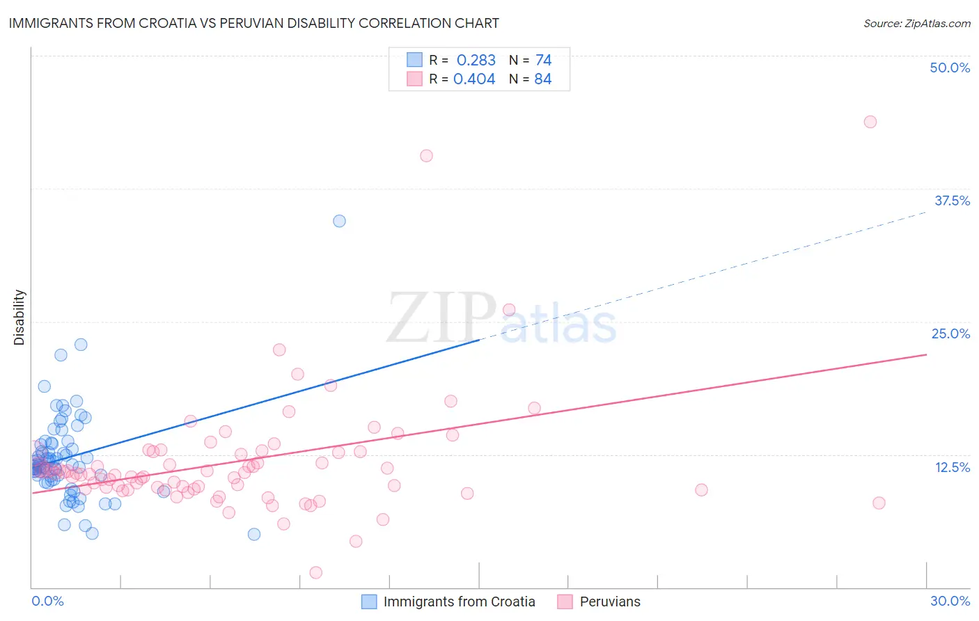 Immigrants from Croatia vs Peruvian Disability