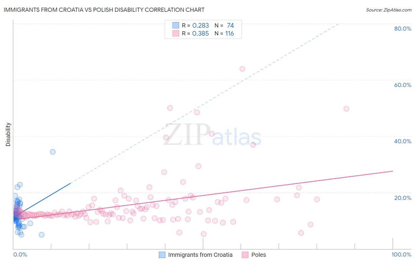 Immigrants from Croatia vs Polish Disability