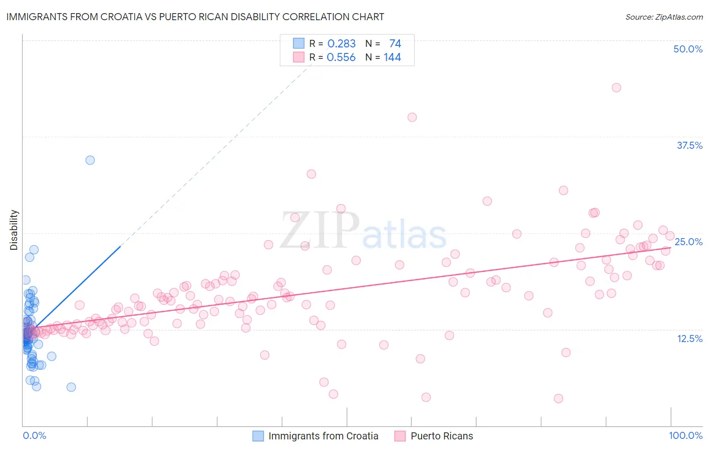 Immigrants from Croatia vs Puerto Rican Disability