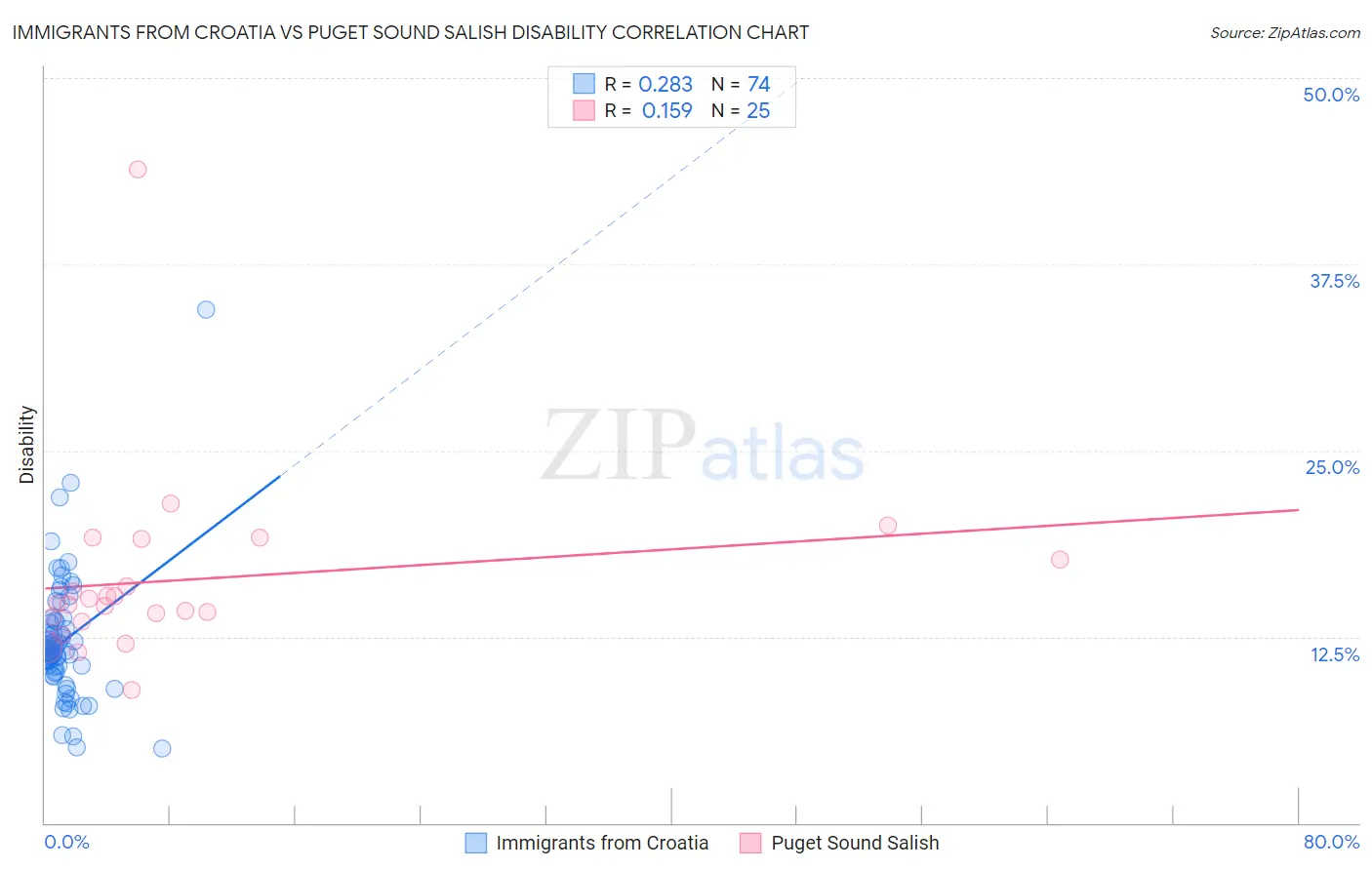 Immigrants from Croatia vs Puget Sound Salish Disability