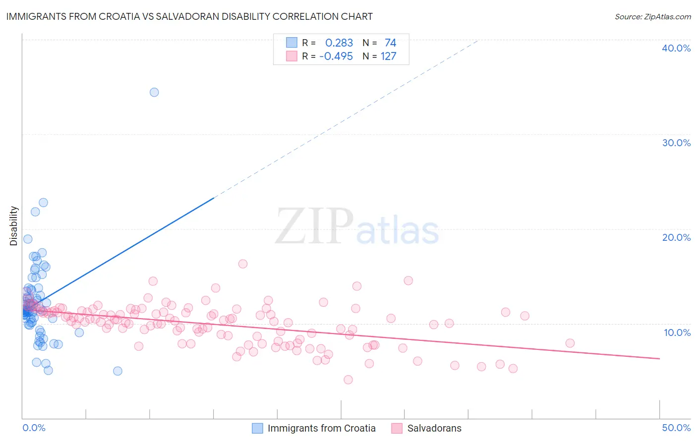 Immigrants from Croatia vs Salvadoran Disability