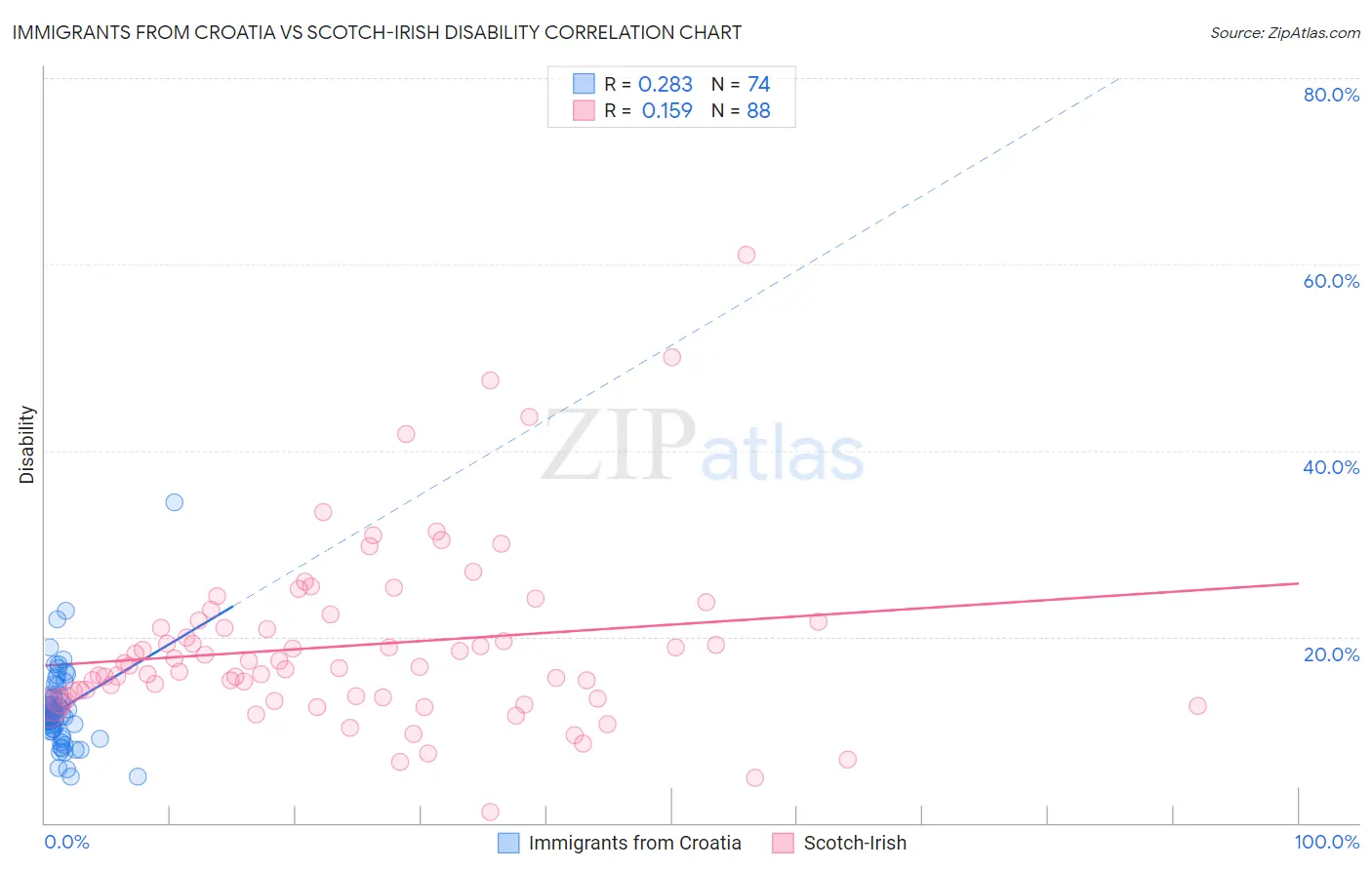 Immigrants from Croatia vs Scotch-Irish Disability