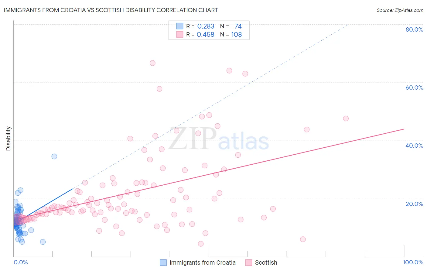 Immigrants from Croatia vs Scottish Disability