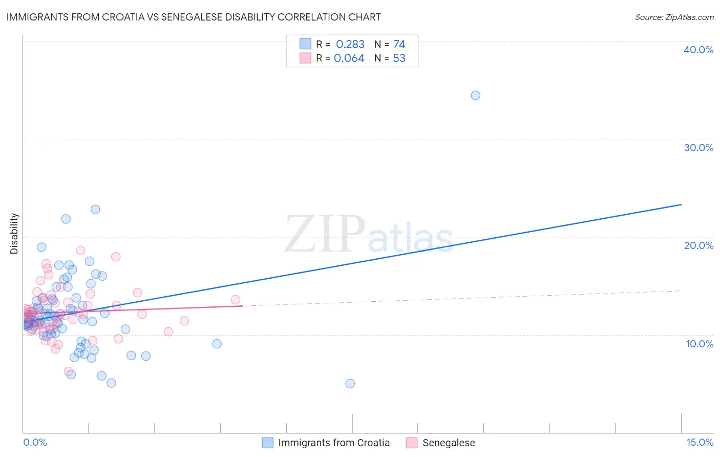Immigrants from Croatia vs Senegalese Disability