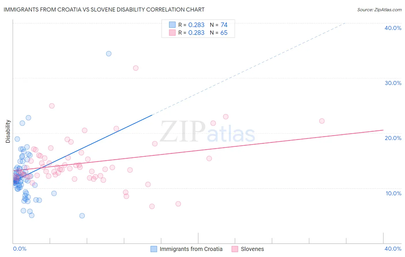 Immigrants from Croatia vs Slovene Disability