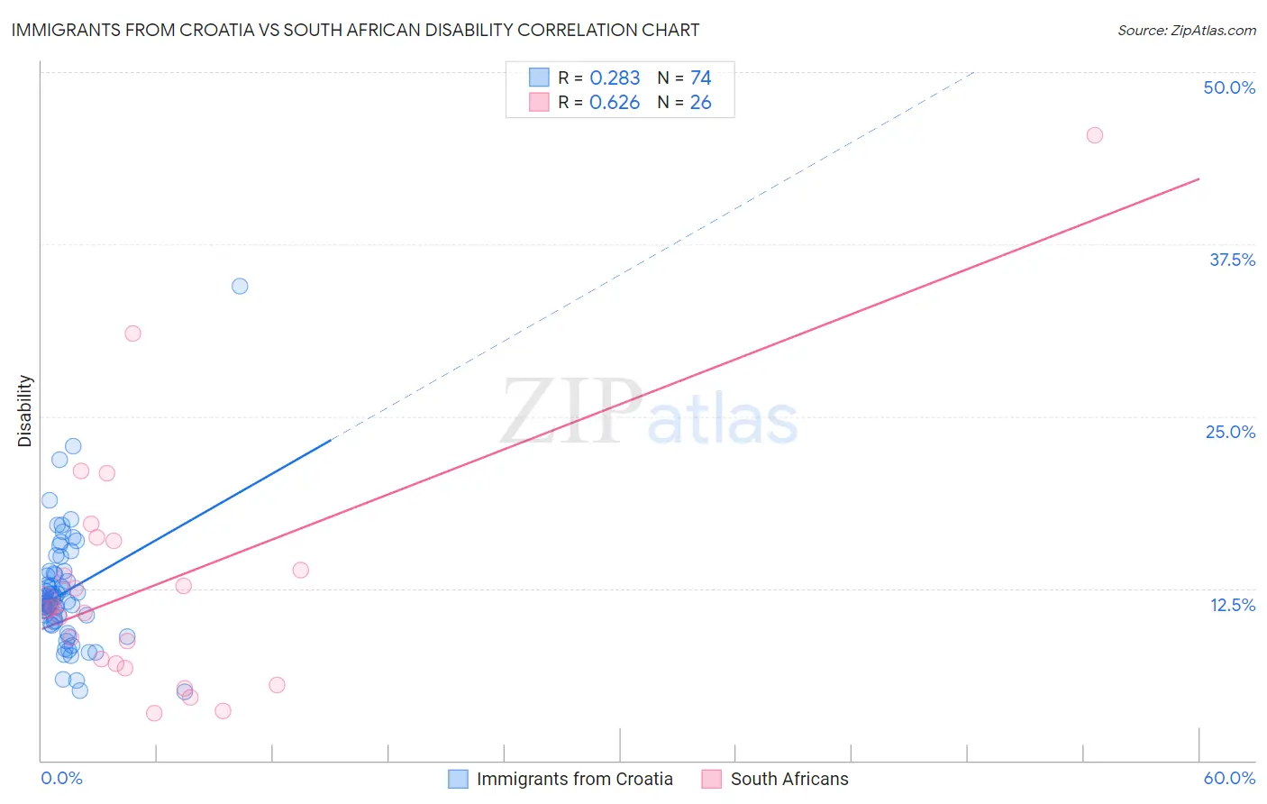 Immigrants from Croatia vs South African Disability