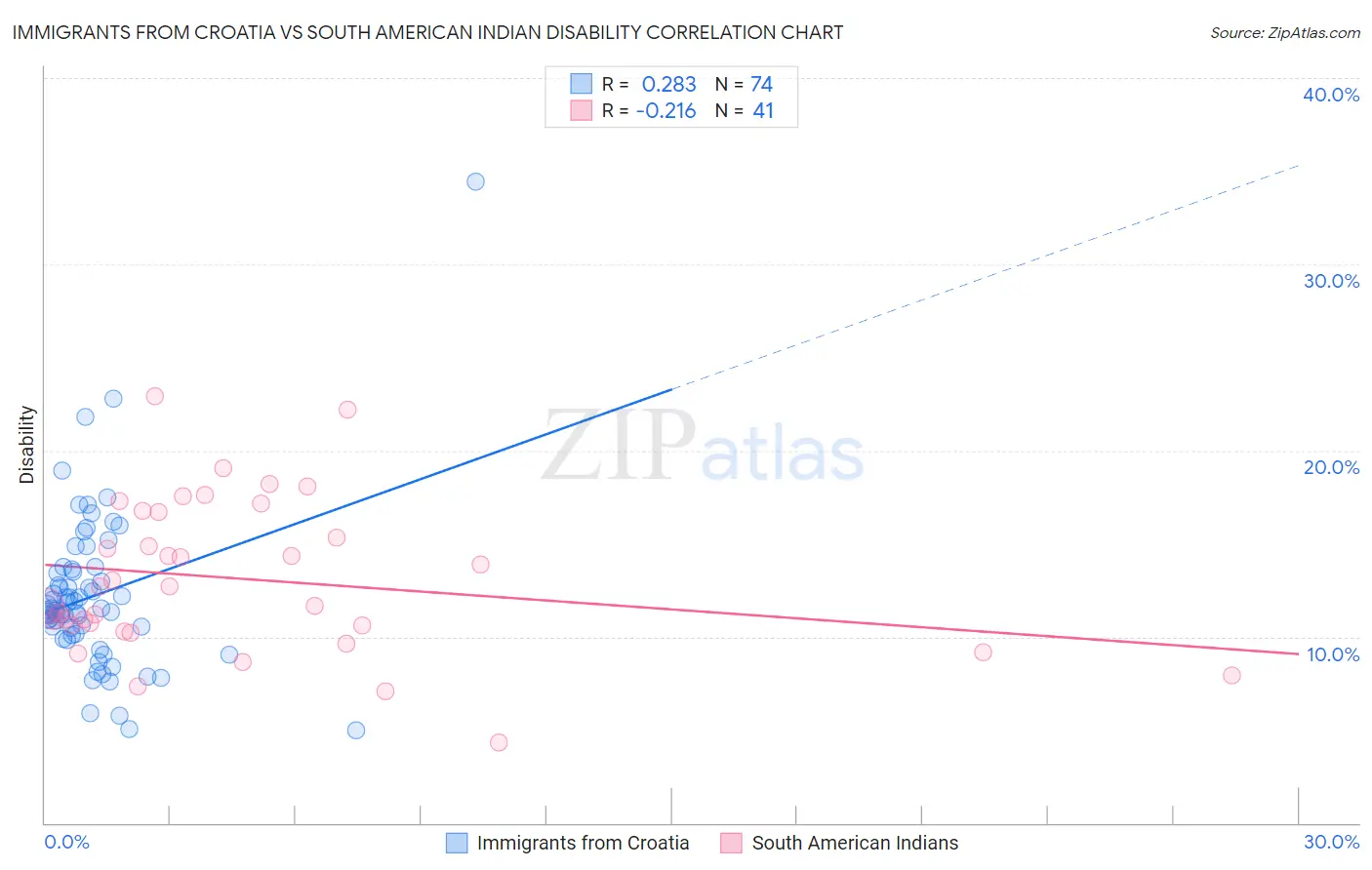 Immigrants from Croatia vs South American Indian Disability